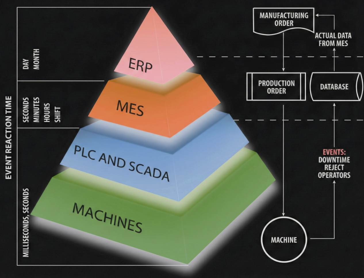 Closing the Loop of Automation in Manufacturing Enterprises